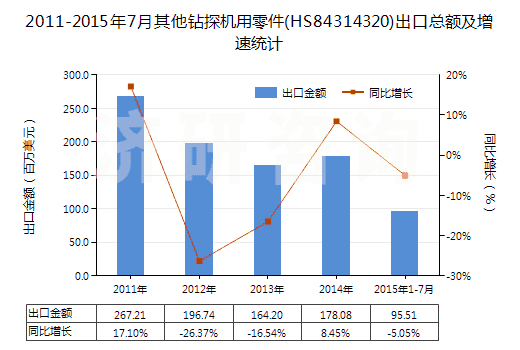 2011-2015年7月其他鉆探機用零件(HS84314320)出口總額及增速統(tǒng)計